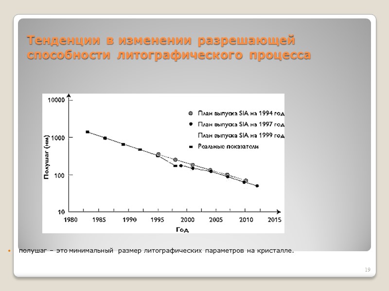 Тенденции в изменении разрешающей способности литографического процесса  полушаг – это минимальный размер литографических